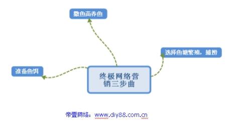 终极网络营销三部曲 终极网络营销三部曲