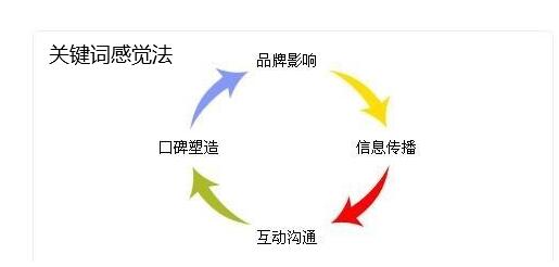 关键词感觉法-推广高级术