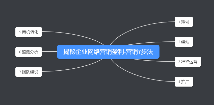 网络营销7步法 网络营销7步法